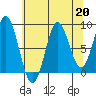 Miner Island tide chart for Tuesday, August 20, 2024