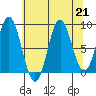 Miner Island tide chart for Wednesday, August 21, 2024