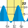 Miner Island tide chart for Thursday, August 22, 2024