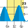 Miner Island tide chart for Friday, August 23, 2024