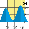 Miner Island tide chart for Saturday, August 24, 2024