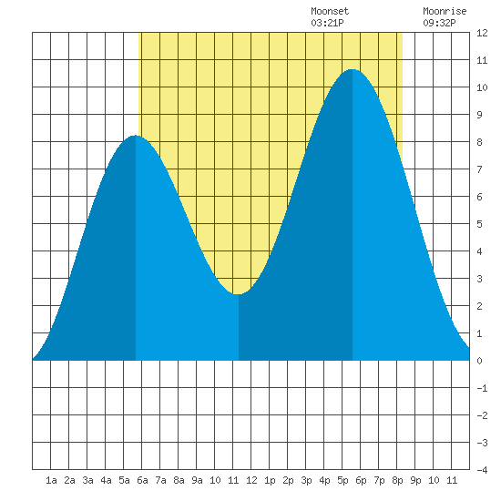 Miner Island tide chart for Sunday, August 25, 2024