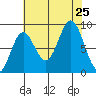 Miner Island tide chart for Sunday, August 25, 2024