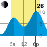 Miner Island tide chart for Monday, August 26, 2024