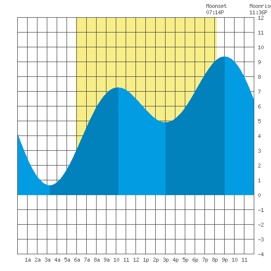 Miner Island tide chart for Wednesday, August 28, 2024