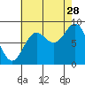Miner Island tide chart for Wednesday, August 28, 2024