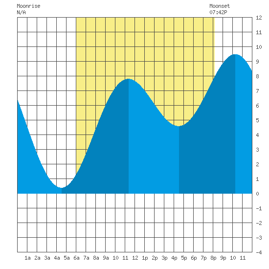 Miner Island tide chart for Thursday, August 29, 2024