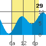 Miner Island tide chart for Thursday, August 29, 2024