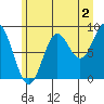 Miner Island tide chart for Friday, August 2, 2024