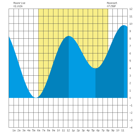 Miner Island tide chart for Friday, August 30, 2024