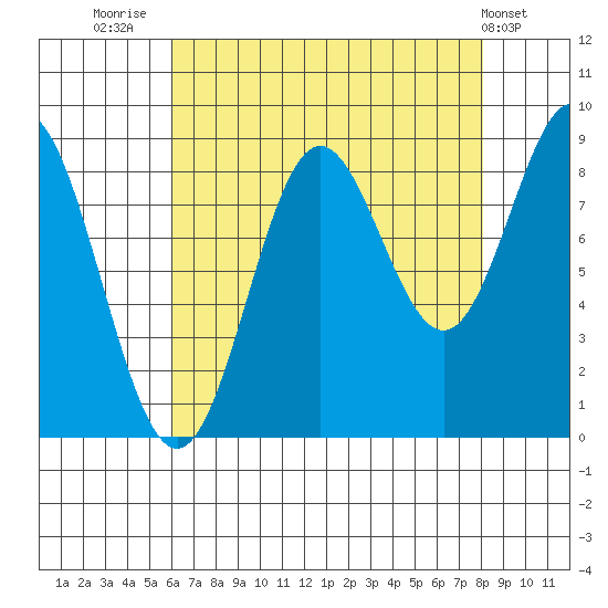 Miner Island tide chart for Saturday, August 31, 2024