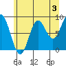 Miner Island tide chart for Saturday, August 3, 2024