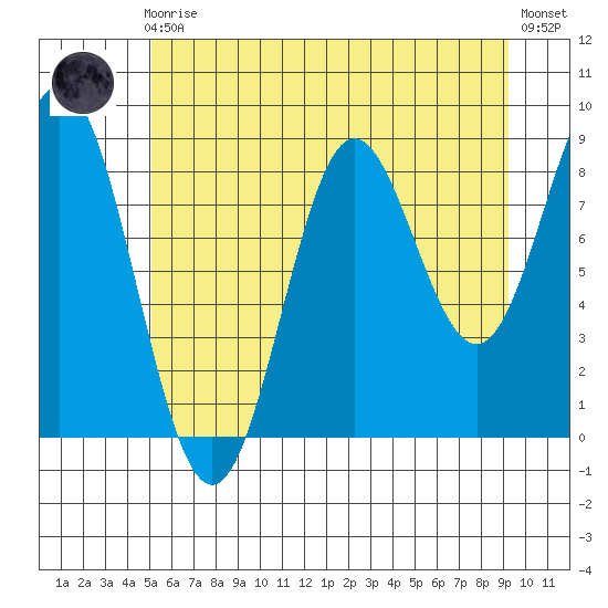 Miner Island tide chart for Sunday, August 4, 2024
