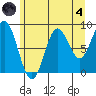 Miner Island tide chart for Sunday, August 4, 2024