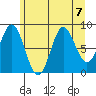 Miner Island tide chart for Wednesday, August 7, 2024