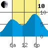 Miner Island tide chart for Tuesday, September 10, 2024