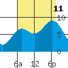 Miner Island tide chart for Wednesday, September 11, 2024