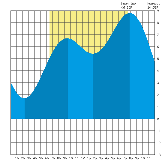 Miner Island tide chart for Thursday, September 12, 2024