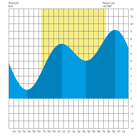 Miner Island tide chart for Friday, September 13, 2024