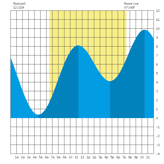 Miner Island tide chart for Saturday, September 14, 2024