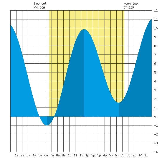 Miner Island tide chart for Monday, September 16, 2024