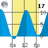 Miner Island tide chart for Tuesday, September 17, 2024