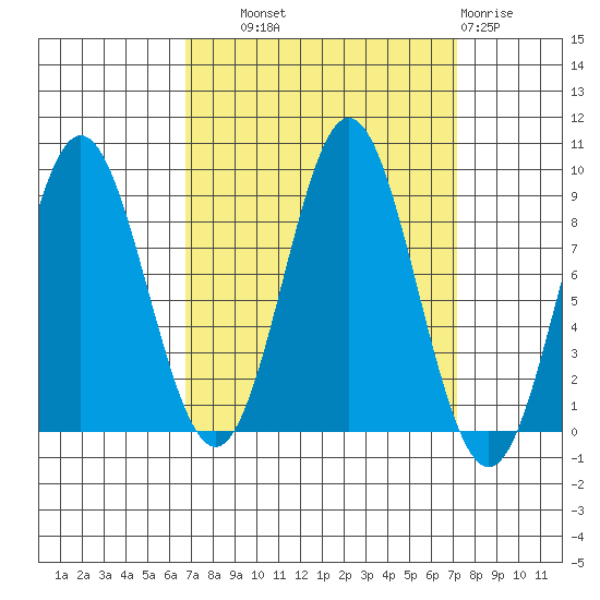 Miner Island tide chart for Thursday, September 19, 2024