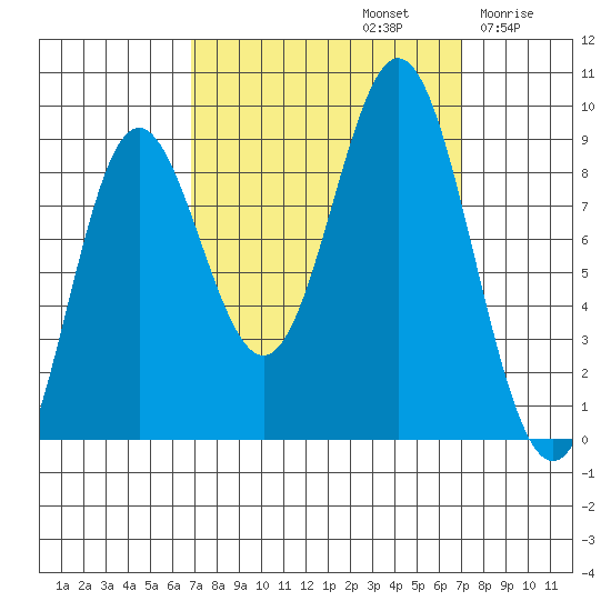 Miner Island tide chart for Sunday, September 22, 2024