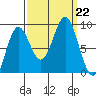 Miner Island tide chart for Sunday, September 22, 2024