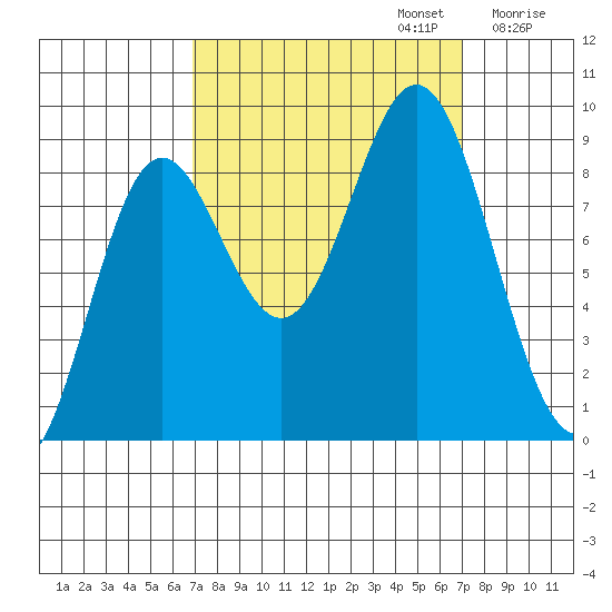 Miner Island tide chart for Monday, September 23, 2024