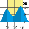 Miner Island tide chart for Monday, September 23, 2024