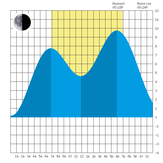 Miner Island tide chart for Tuesday, September 24, 2024