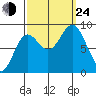 Miner Island tide chart for Tuesday, September 24, 2024