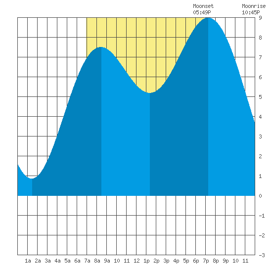 Miner Island tide chart for Wednesday, September 25, 2024