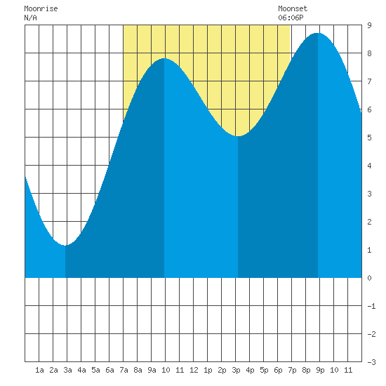 Miner Island tide chart for Thursday, September 26, 2024