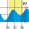 Miner Island tide chart for Friday, September 27, 2024