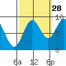 Miner Island tide chart for Saturday, September 28, 2024