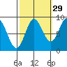 Miner Island tide chart for Sunday, September 29, 2024