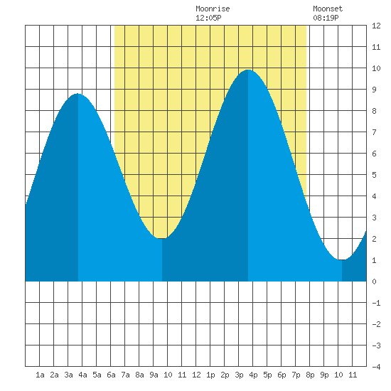Miner Island tide chart for Saturday, September 7, 2024