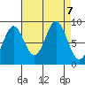 Miner Island tide chart for Saturday, September 7, 2024