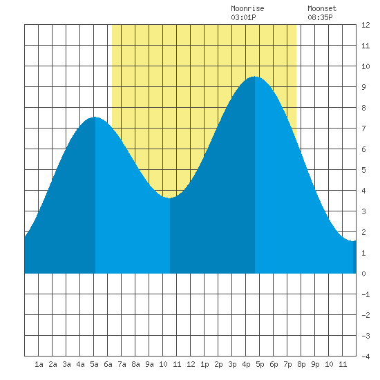 Miner Island tide chart for Monday, September 9, 2024