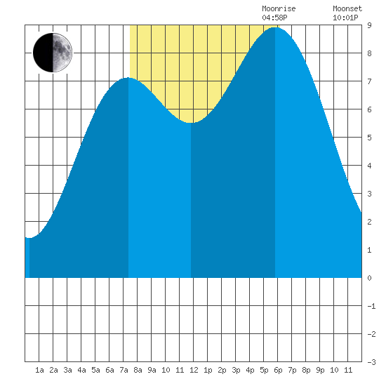 Miner Island tide chart for Thursday, October 10, 2024