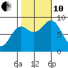 Miner Island tide chart for Thursday, October 10, 2024