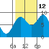 Miner Island tide chart for Saturday, October 12, 2024