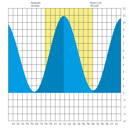 Miner Island tide chart for Tuesday, October 15, 2024
