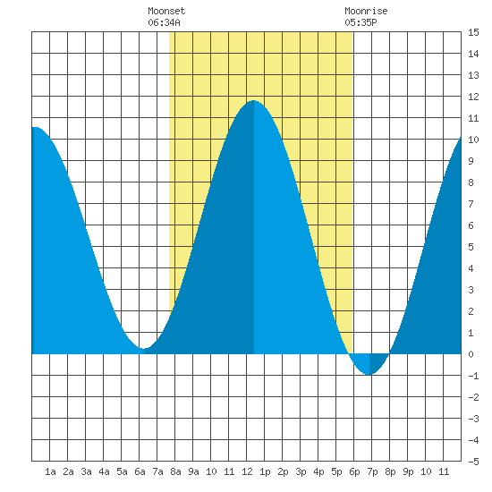 Miner Island tide chart for Wednesday, October 16, 2024
