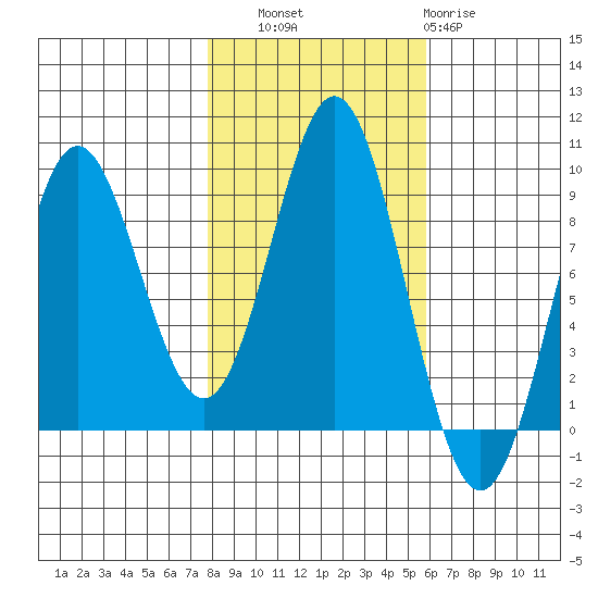 Miner Island tide chart for Friday, October 18, 2024
