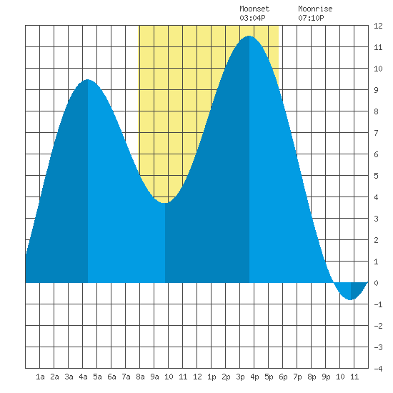 Miner Island tide chart for Monday, October 21, 2024