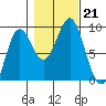 Miner Island tide chart for Monday, October 21, 2024