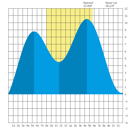 Miner Island tide chart for Tuesday, October 22, 2024